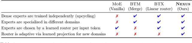 Figure 2 for Nexus: Specialization meets Adaptability for Efficiently Training Mixture of Experts