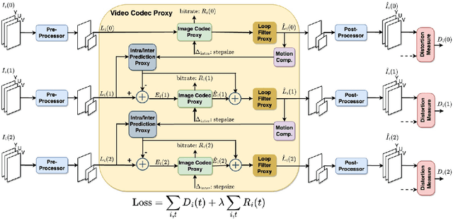 Figure 2 for Sandwiched Video Compression: Efficiently Extending the Reach of Standard Codecs with Neural Wrappers
